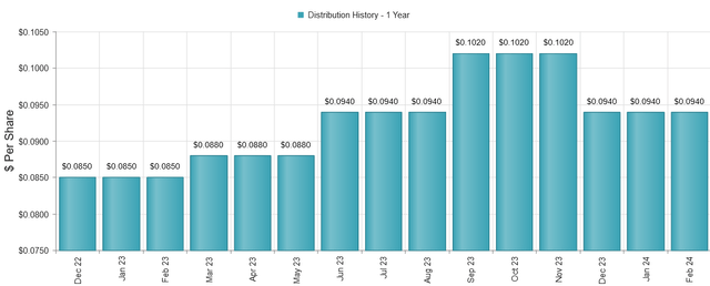 Chart