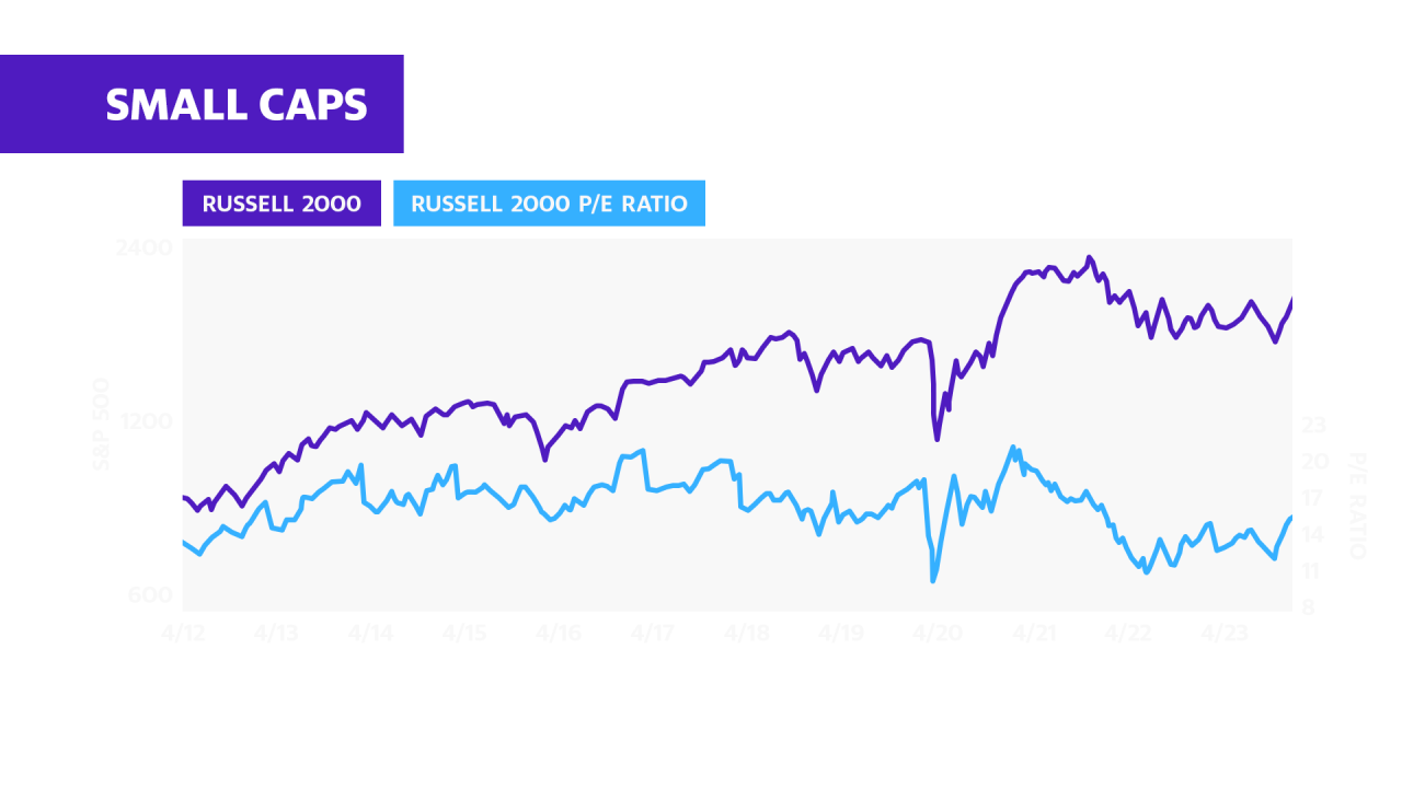 The above graph shows the valuation of profitable companies in the Russell 2000.