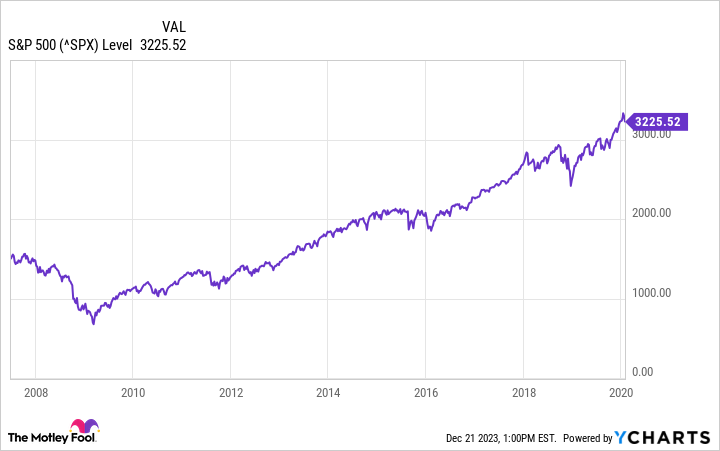 ^SPX Chart