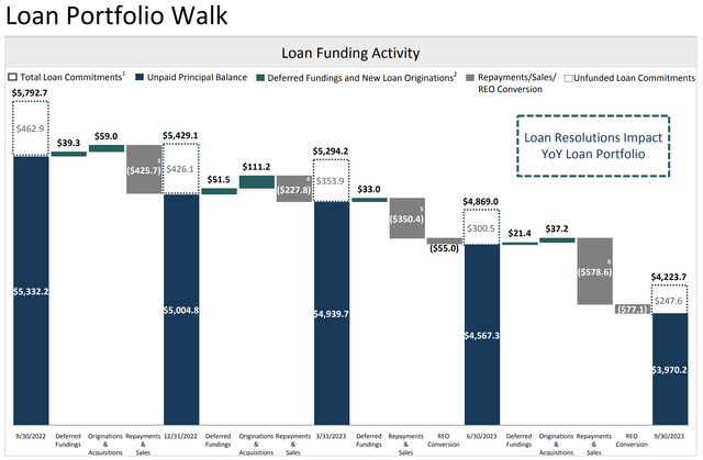 TPG RE Finance Trust Fiscal 2023 Third Quarter Loan Portfolio Walk