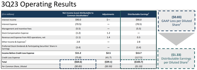 TPG RE Finance Trust Fiscal 2023 Third Quarter Operating Results