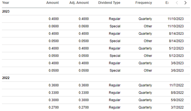 Dividend Payout