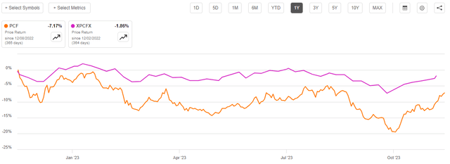 PCF vs NAV 1-Yr.