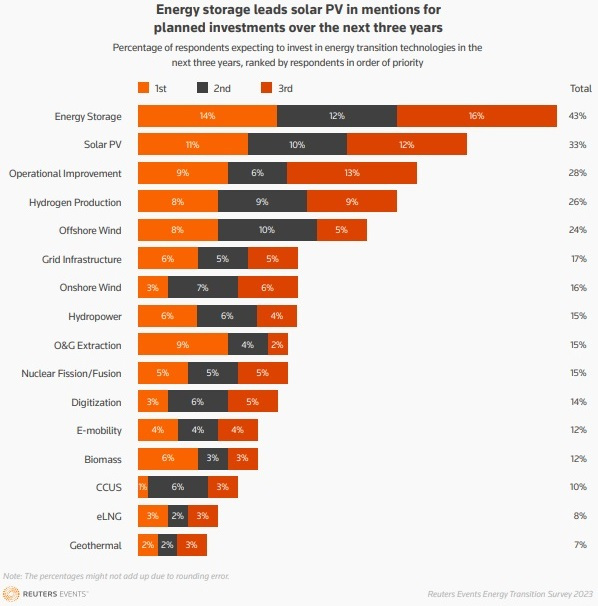 Planned energy transition investments ranked by priority