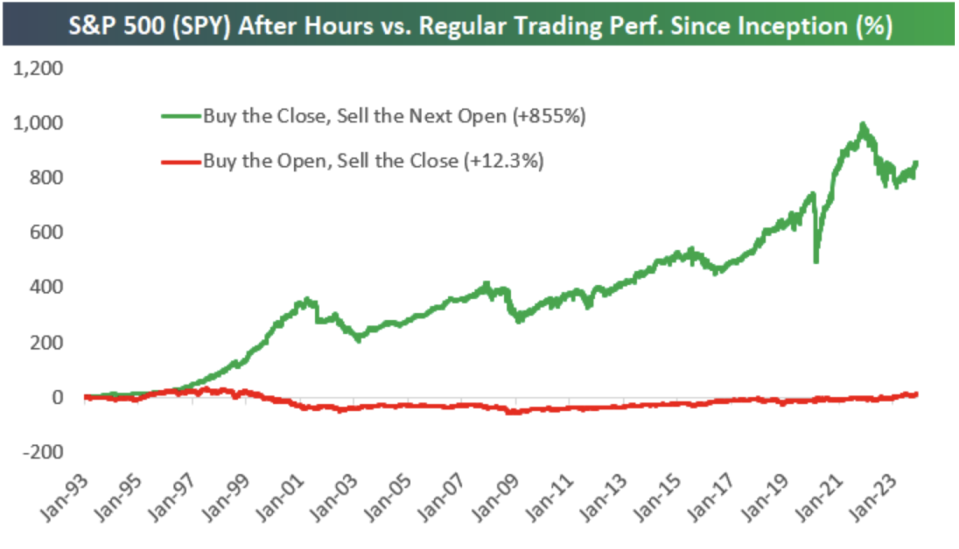 The S&P 500 has realized most of its gains over the last 30 years when the market is closed, according to data from Bespoke Investment Group. (Source: Bespoke Investment Group)