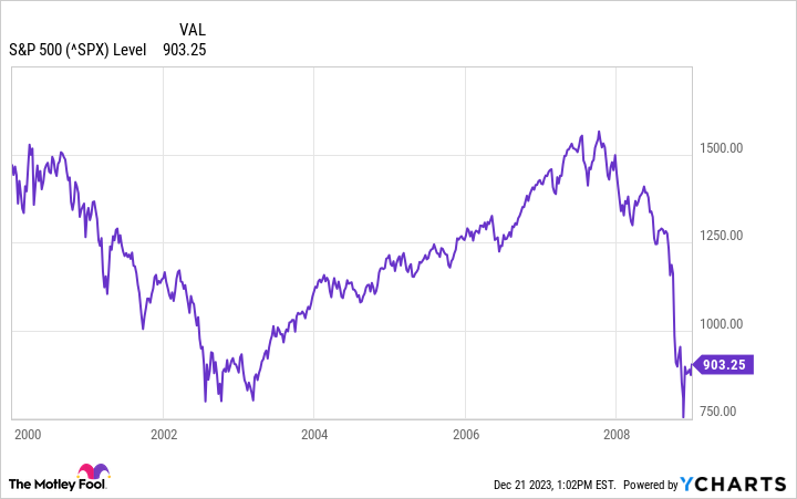 ^SPX Chart