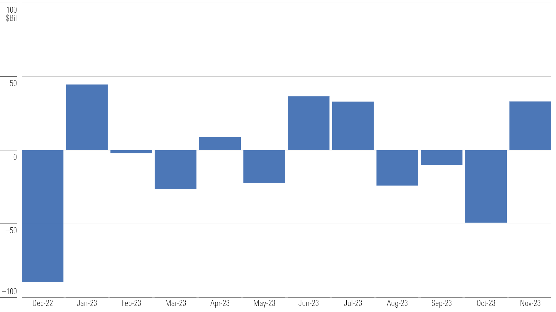 A bar chart of monthly flows for U.S. funds from December 2022 through November 2023.