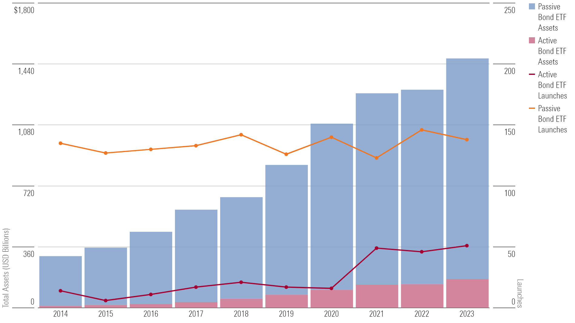 Chart of active and passive bond ETF launches and assets.