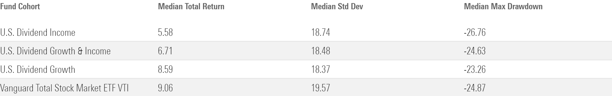 Table showing three types of dividend funds and VTI over the five years through September 2023.