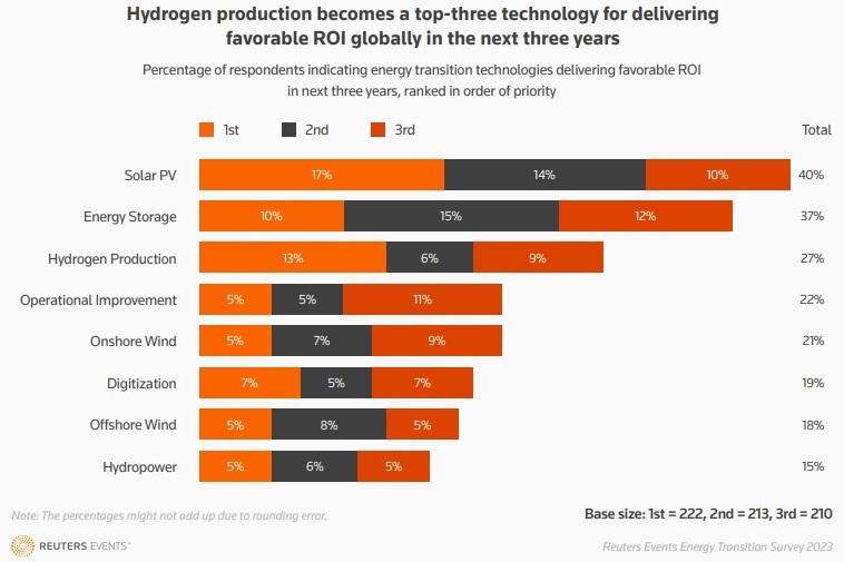 Energy transition technologies with most favourable ROI