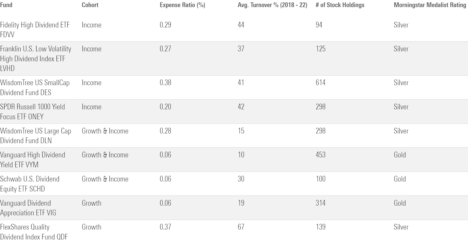 Table of nine passively managed U.S. equity dividend funds.