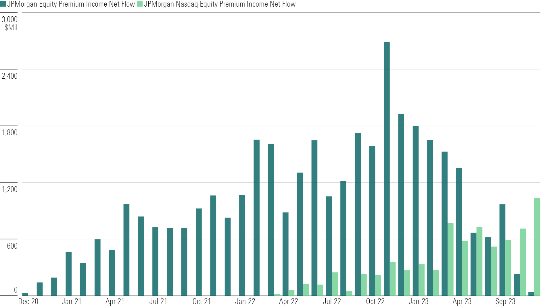 A bar chart of the flows for two J.P. Morgan covered-call ETFs.