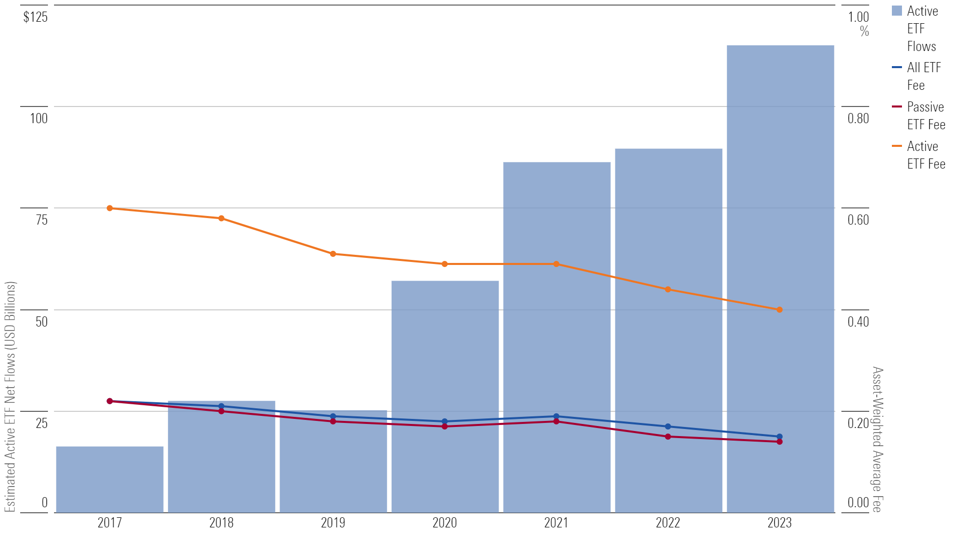 Chart of active etf assets and etf average fees.