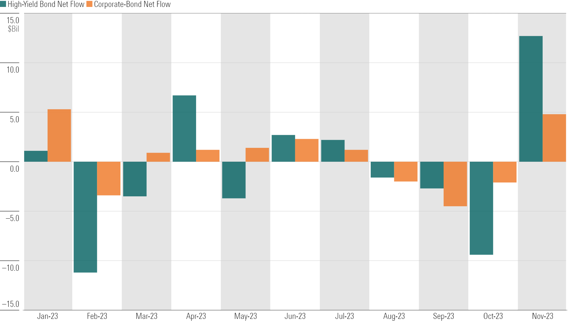 A bar chart of monthly high-yield bond and corporate-bond fund flows for the year to date in 2023.