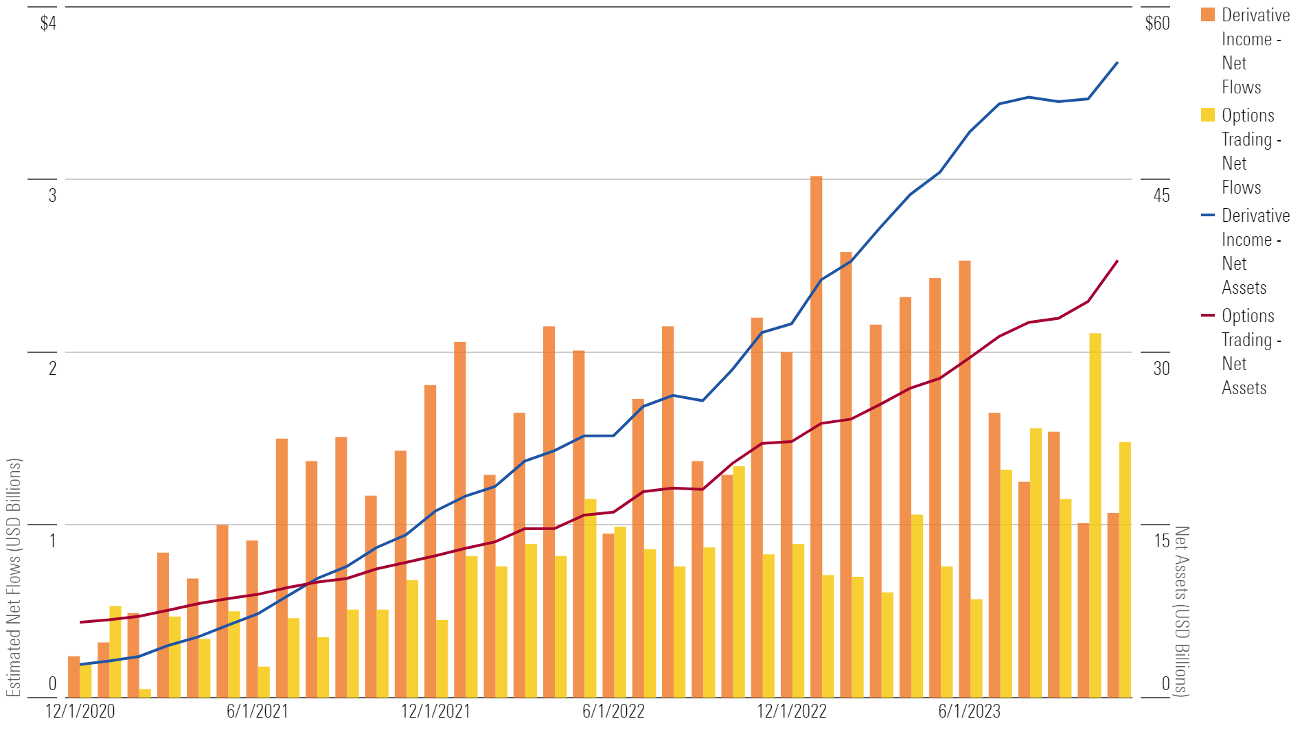 Chart of options-based and derivative income net flows and assets.