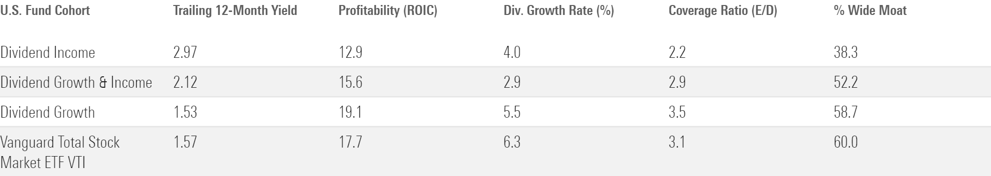 Table showing data for the three types of dividend funds and VTI.