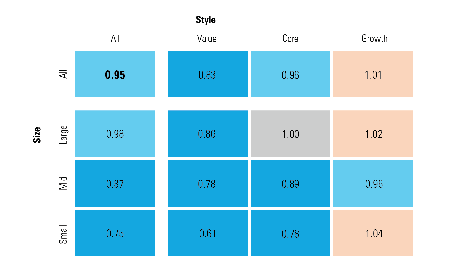 A grid showing the price/fair value ratios of the Morningstar Style Box. Small-value, mid-value, and mid-core are the most undervalued.