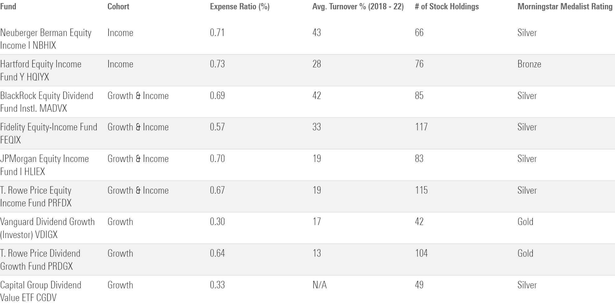 Table of nine actively managed U.S. equity dividend funds.