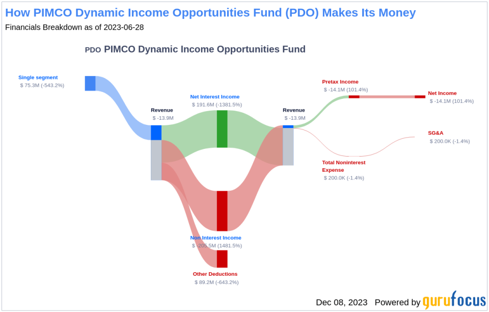 PIMCO Dynamic Income Opportunities Fund's Dividend Analysis