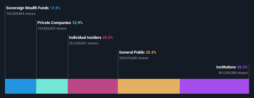 ownership-breakdown