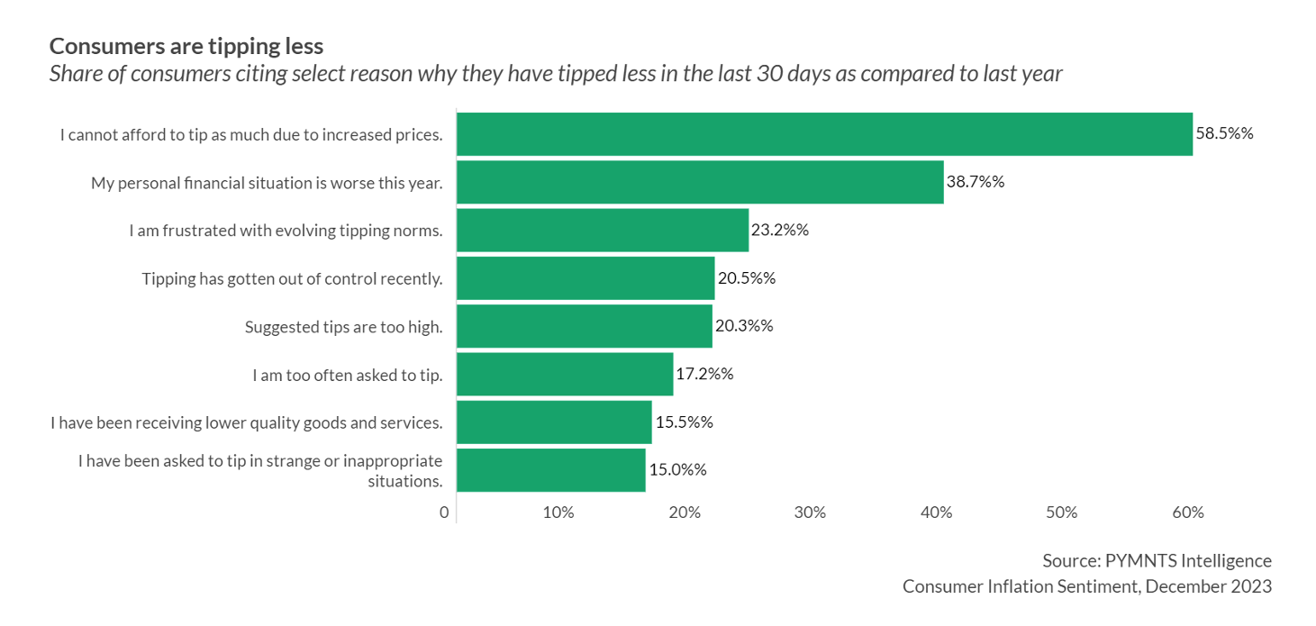 chart, consumers tipping less