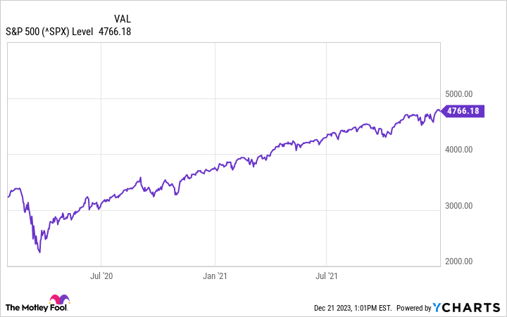 ^SPX Chart