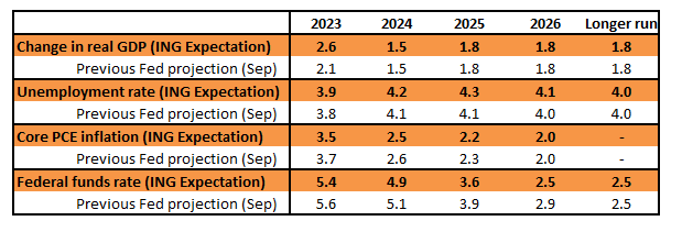 ING's Expectations