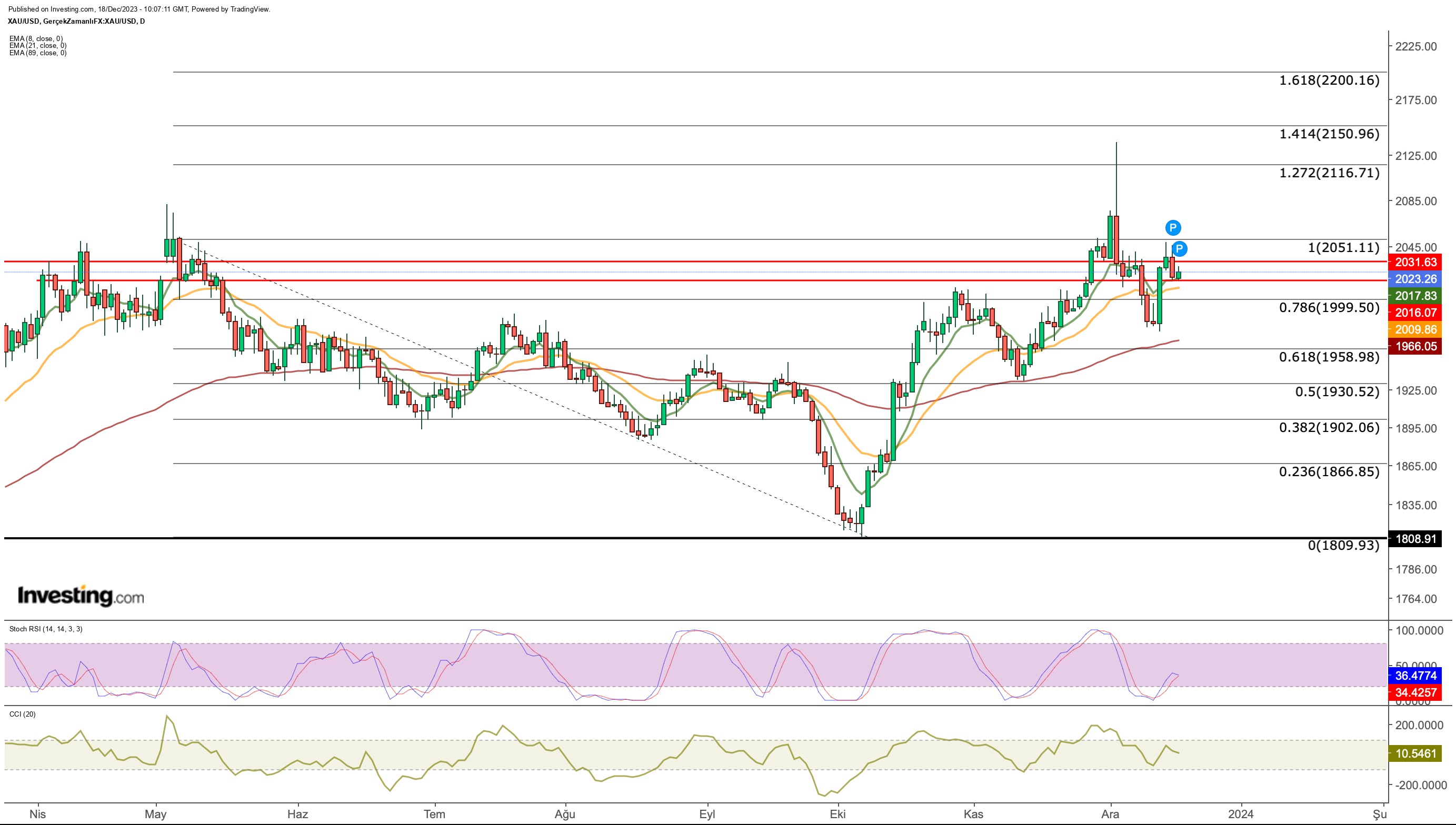 Gold Price Chart