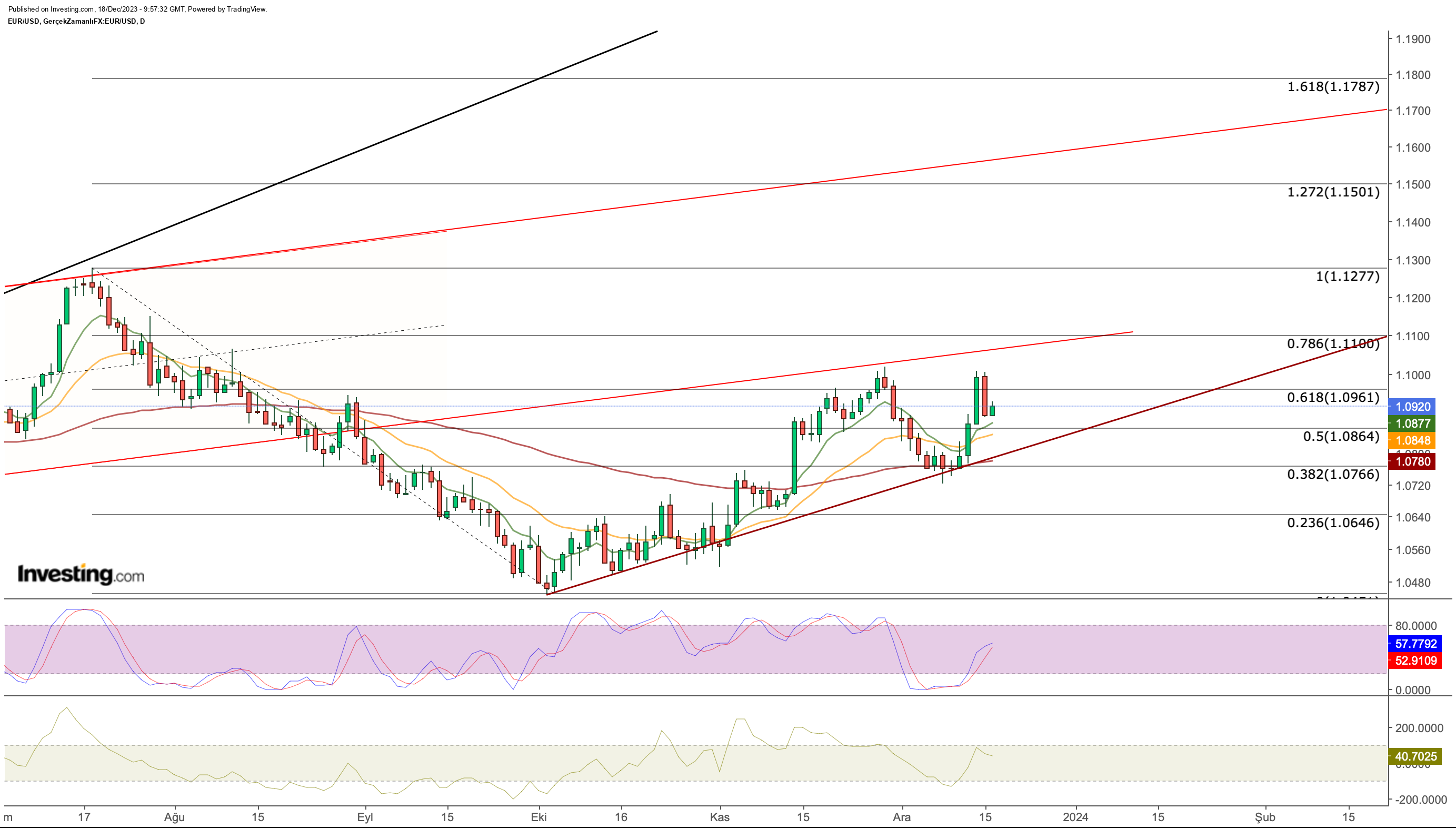 EUR/USD Price Chart