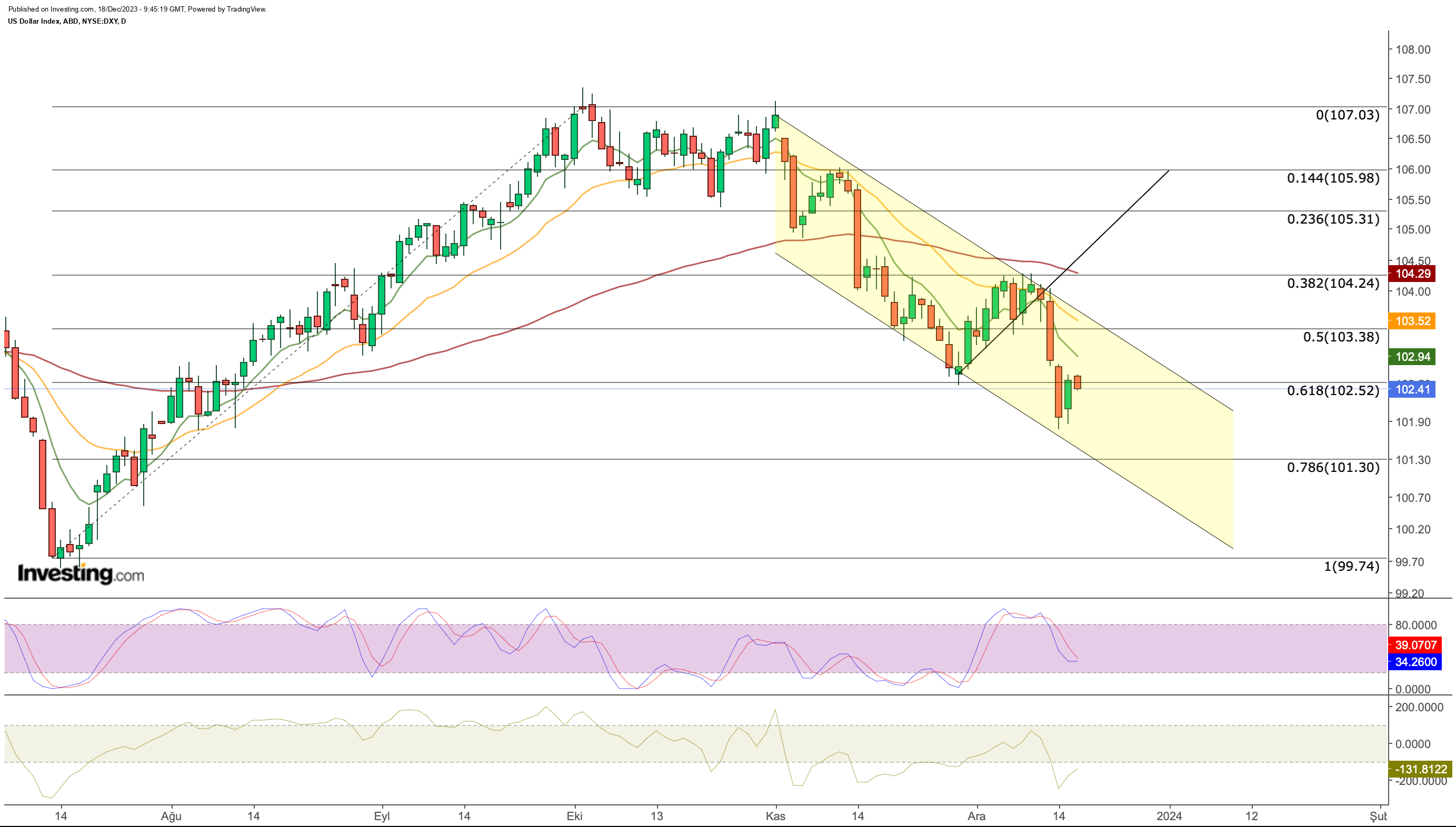 DXY Price Chart