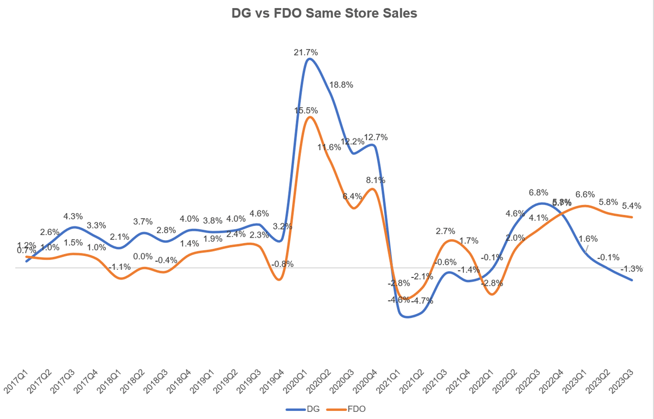 DG vs. FDO same-store sales