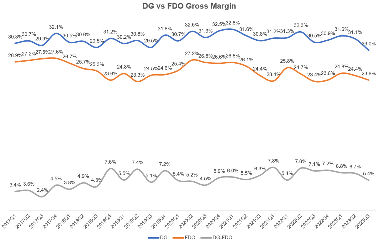 DG vs. FDO gross margin