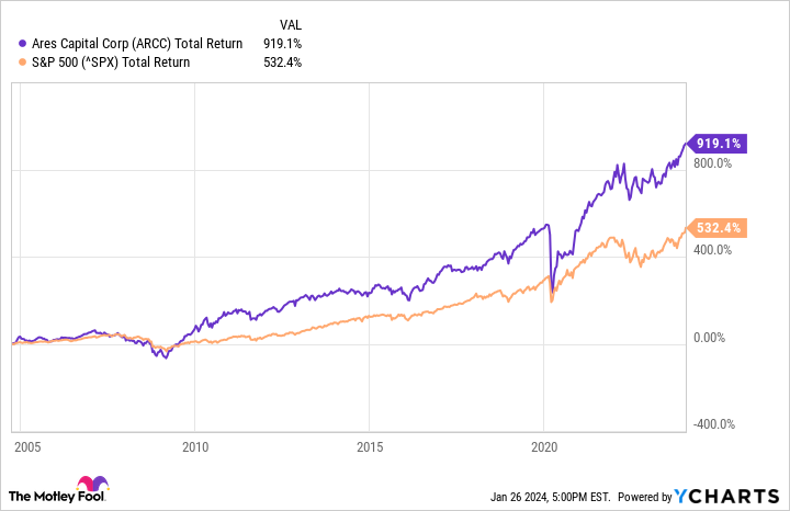 ARCC Total Return Level Chart