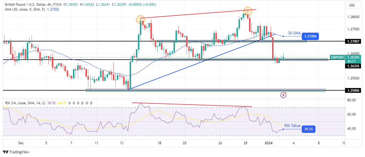 GBP/USD technical forecast