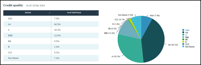 NUW Portfolio Credit Quality