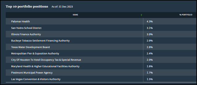 NUW Top Ten Holdings