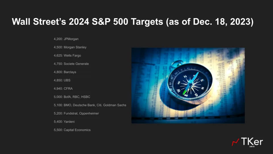 Most strategists see the S&P 500 going to 5,000 or higher. (Source: TKer)