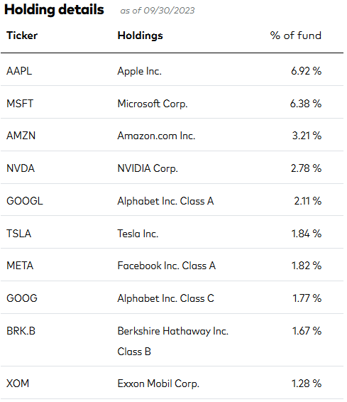 VV ETF Top-10 Holdings