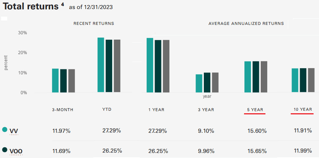 VV vs VOO: ETF Performance