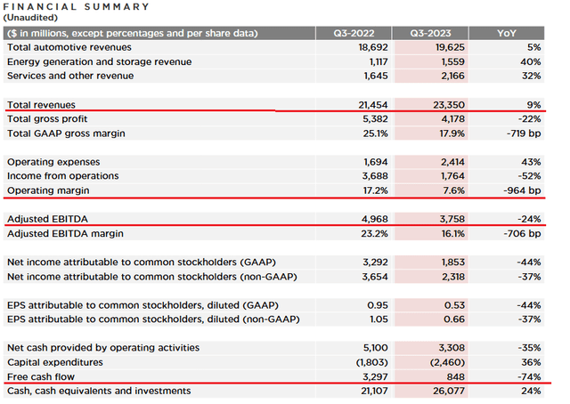 Tesla Q3 Results