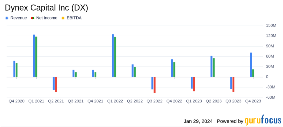 Dynex Capital Inc (DX) Reports Mixed 2023 Financial Results with Strong Q4 Performance