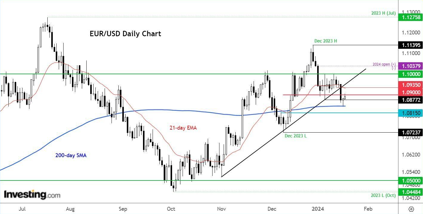 EUR/USD Price Chart