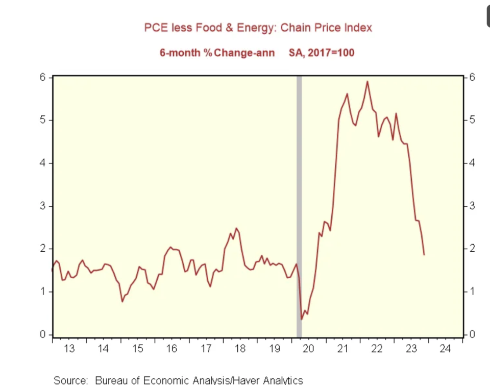 The Fed’s preferred measure of inflation is near target levels. (Source: @RenMacLLC via TKer)