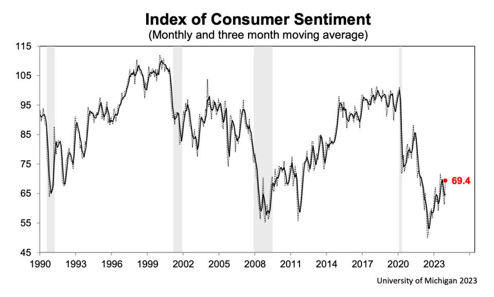 Sentiment is improving. (Source: University of Michigan via TKer)