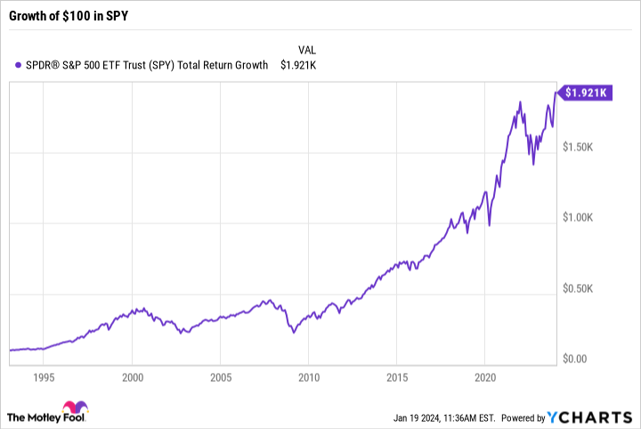 SPY Total Return Level Chart