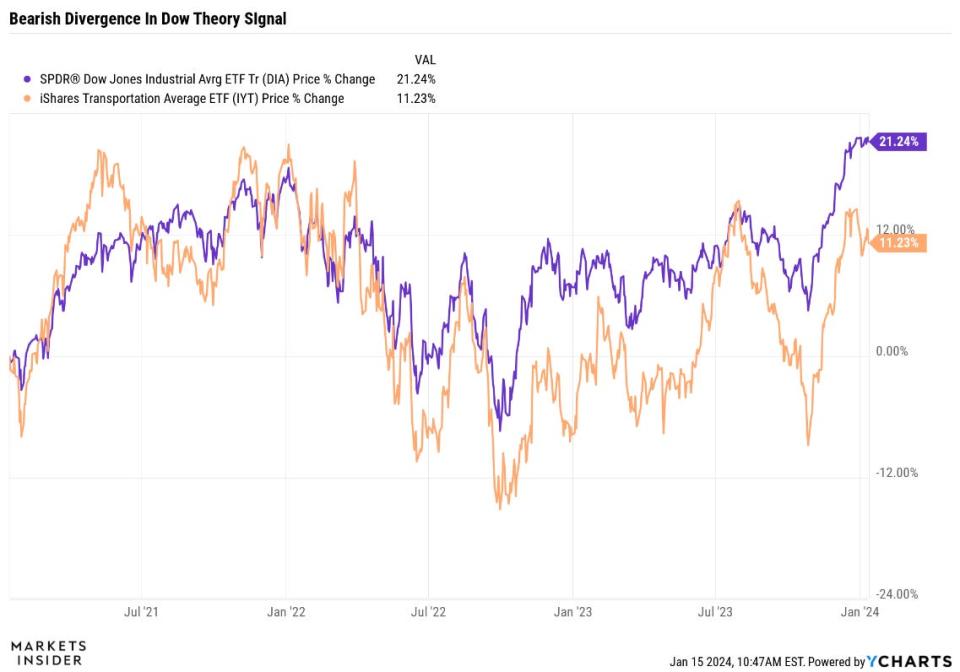 Dow Theory