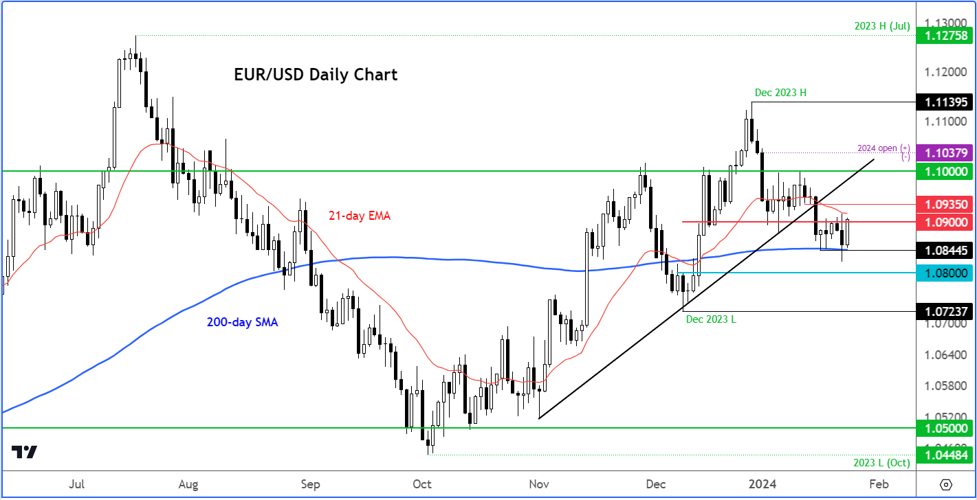 EUR/USD Daily Chart