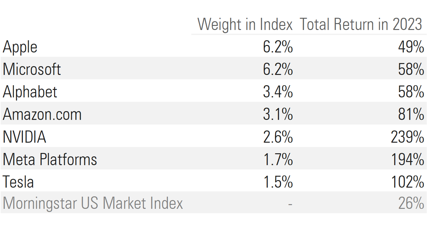 A table showing the total returns and size of the U.S. market's largest seven stocks: Nvidia, Tesla, Meta Platforms, Amazon, Alphabet, Microsoft, and Apple.