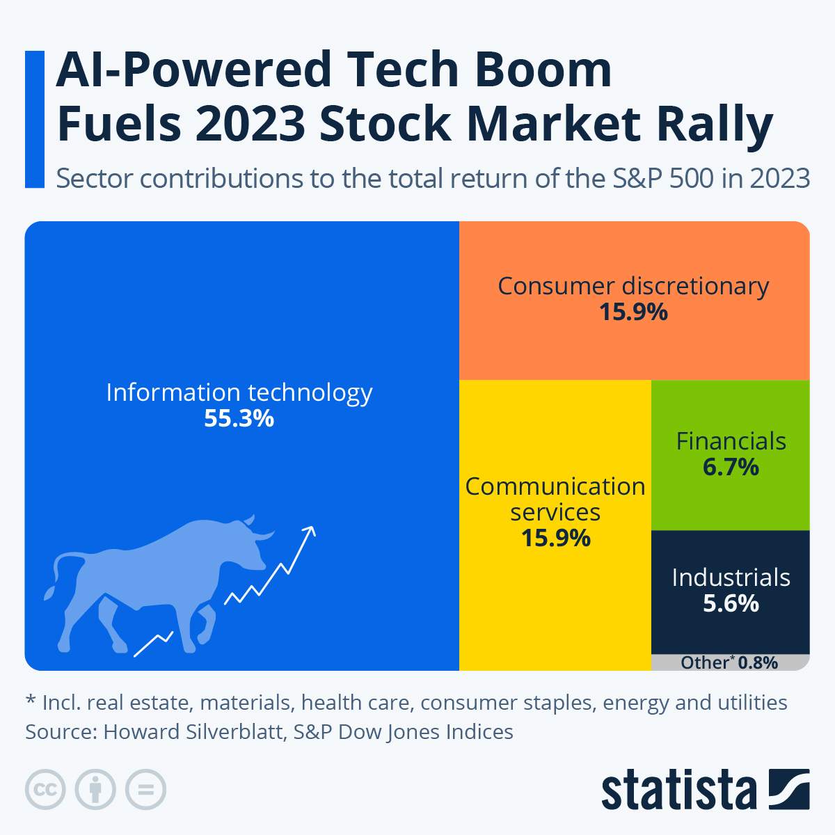 Power of AI can help you invest your money.