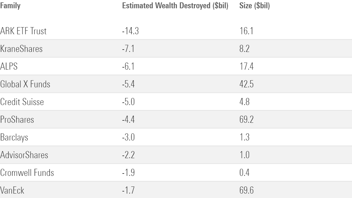 A table showing the bottom 10 families based on shareholder value creation over the past 10 years.